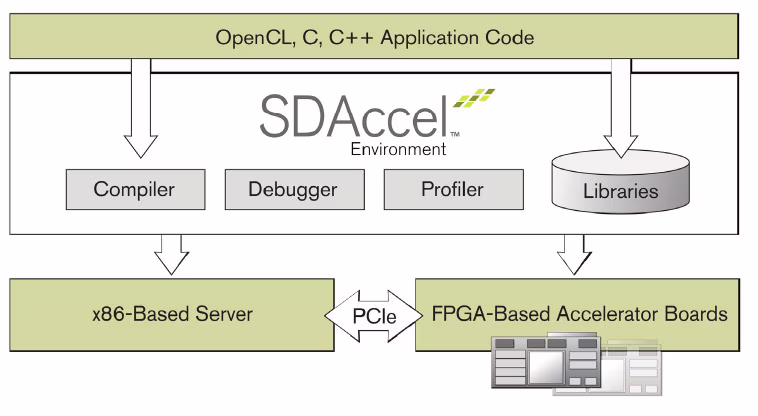 SDAccel, ProFAX