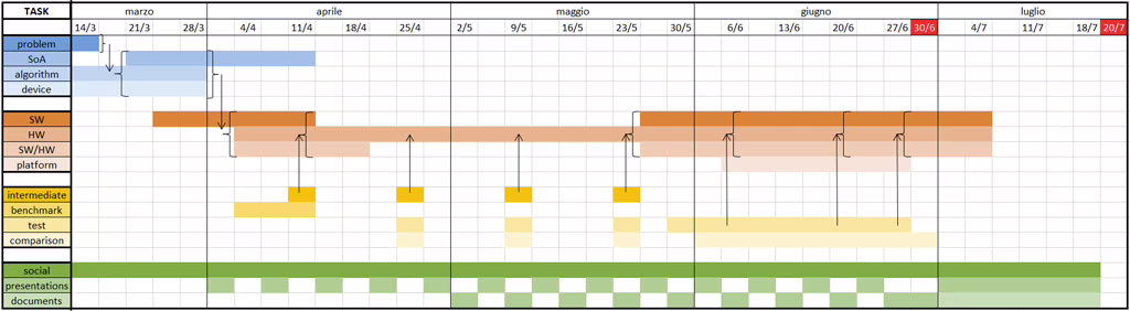 Gantt chart