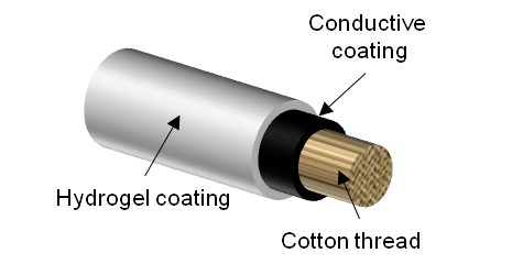 Fibra smart bandage