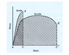 materiale duttile vs materiale fragile