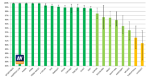 Sicurezza Globale dei principali Antivirus