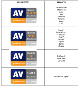 Suddivisione in fasce di Prestazione - *Abbassati di un livello a causa del numero di falsi positiviSuddivisione in fasce di Prestazione - *Abbassati di un livello a causa del numero di falsi positivi. Close-up Engineering