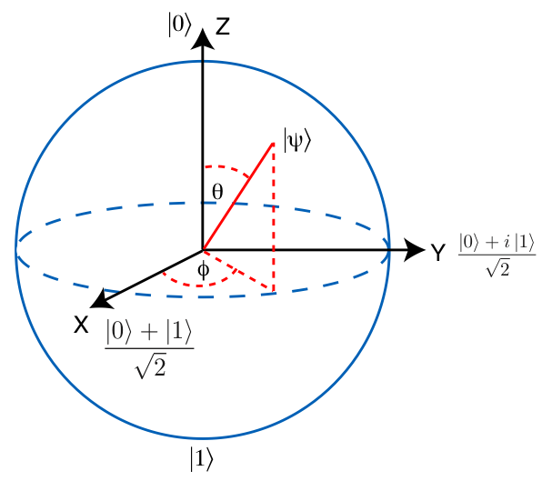 Bloch Sphere