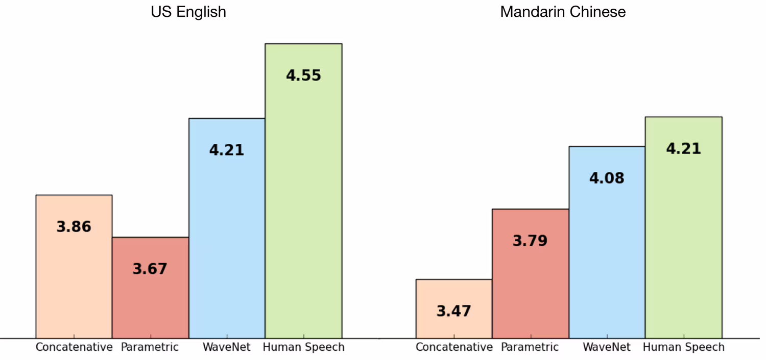 WaveNet Google DeepMind Intelligenza Artificiale 