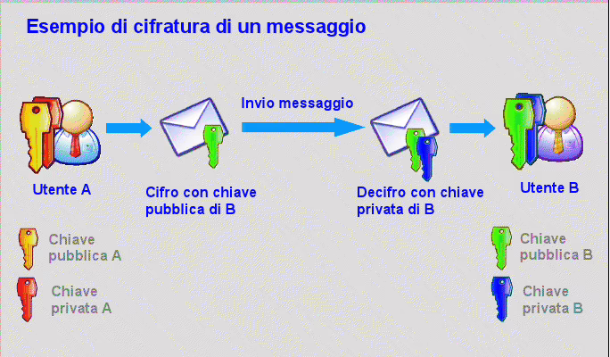 Cifratura Asimmetrica, Crittografia, Sicurezza