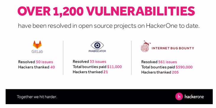Da Marzo, gli hackers dell'azienda HackerOne, scopriranno GRATIS le falle nella sicurezza del vostro prodotto open-source