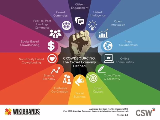 Il crowdsourcing, una pratica che negli ultimi anni ha preso sempre più piede e che ha rivoluzionato l’idea classica del lavoro.