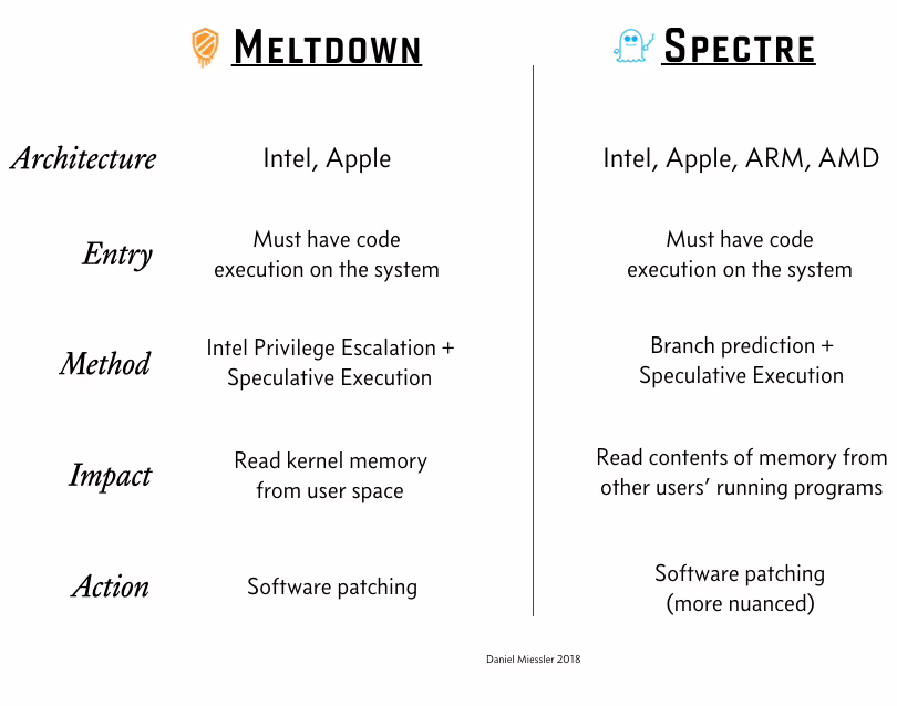 Differenze tra Meltdown e Spectre