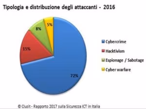 L’Italia è stato il secondo paese più danneggiato dal virus “Petya” diffuso nei giorni scorsi durante un nuovo cyber-attacco