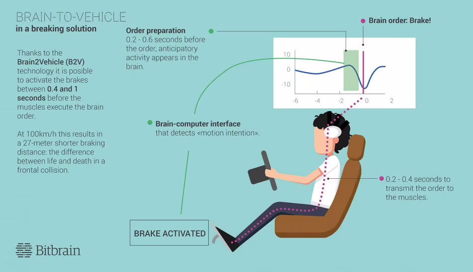 Nissan presenta Brain-to-Vehicle: ora l'auto si guida con il pensiero