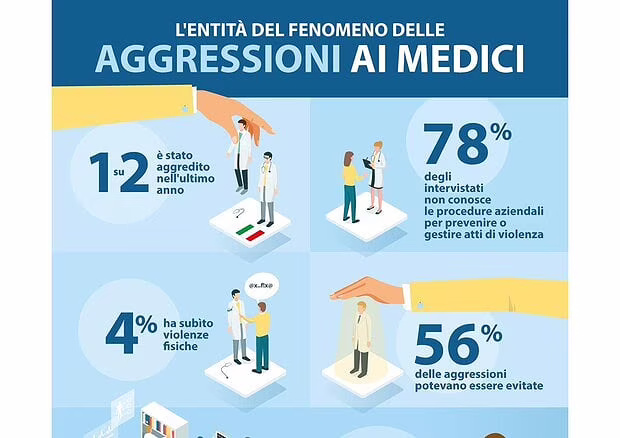 Intelligenza Artificiale: aggressioni al  personale medico in cifre. Source: Ansa