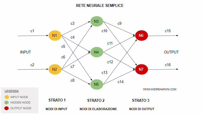 Rete Neurale