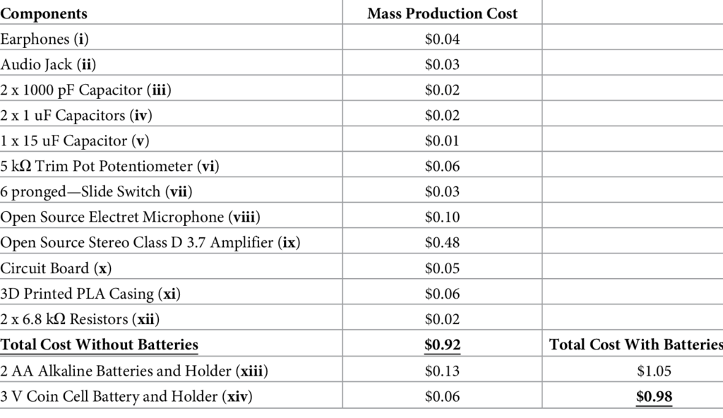 LoCHAid: l’apparecchio acustico low cost da soli $ 0.98. Credits: PLOS ONE