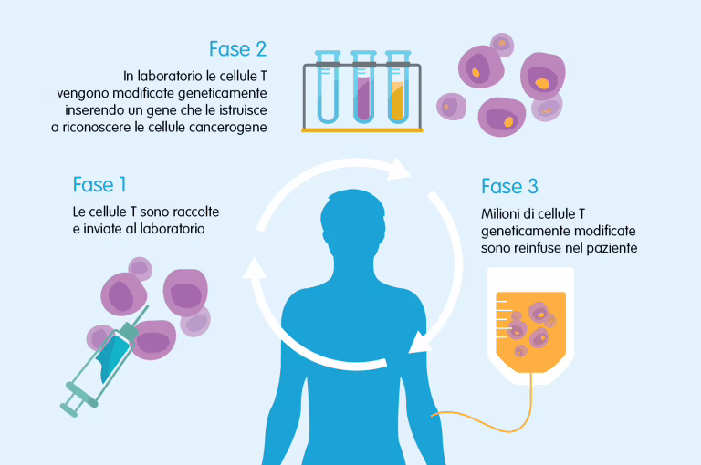 CAR-T e machine learning per la lotta contro il cancro