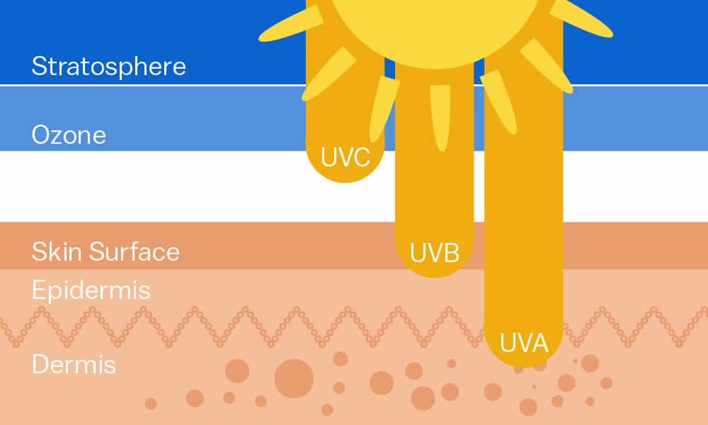 Benefici e Rischi provocati dall’esposizione al sole