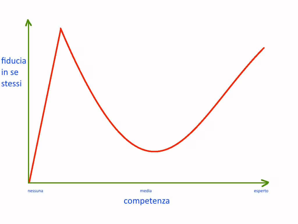 effetto dunning-kruger
