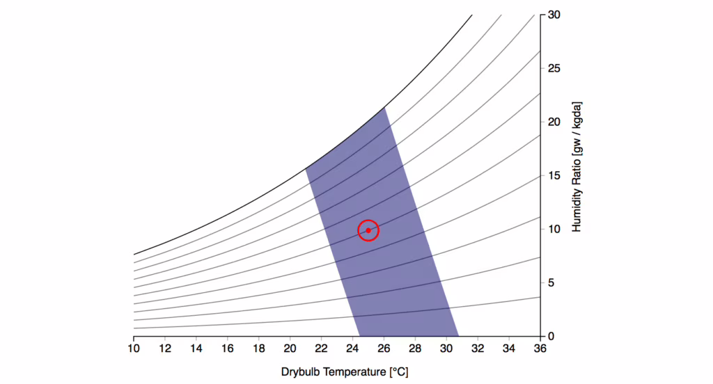 Diagramma psicrometrico e comfort zone in blu. 