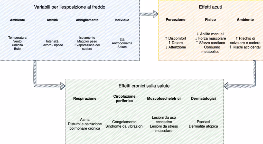 Effetti della temperatura e del freddo