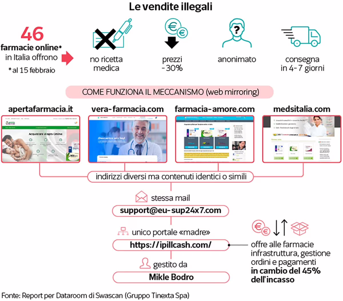 viagra online vendita acquisto illegale