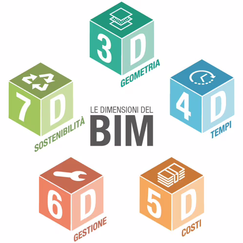 Ma alla fine, che cosa è il BIM?