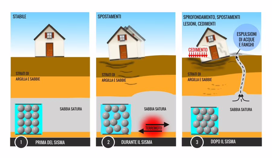 Che cos'è la liquefazione del terreno?