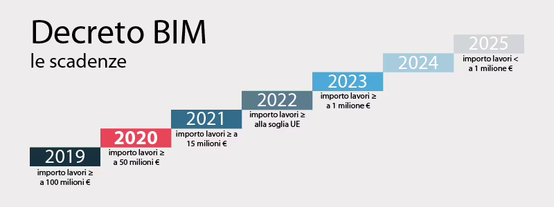 Decreto BIM, dal 2020 obbligo digitalizzazione per lavori superiori a 50M