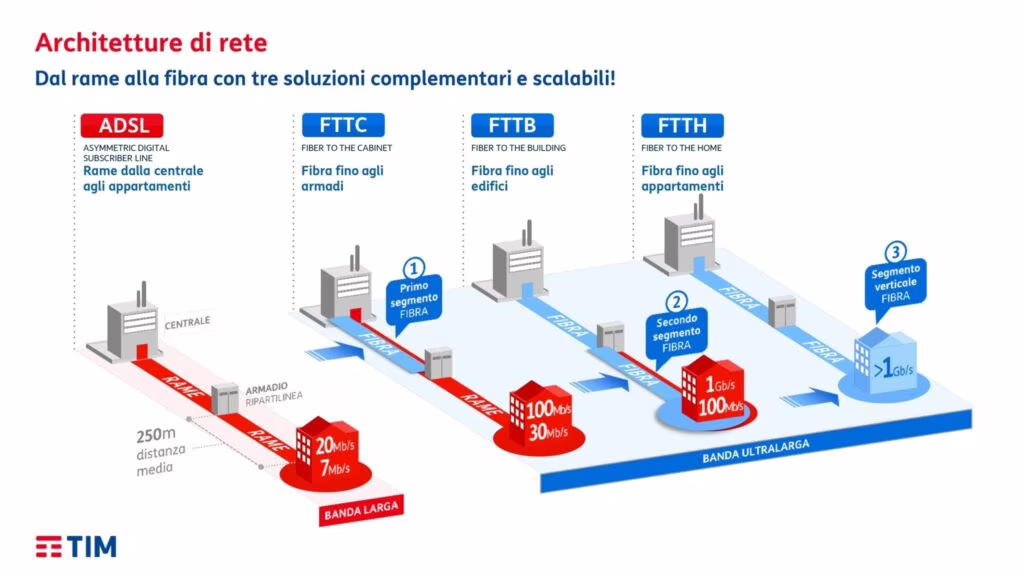Fibra ottica, l’autostrada sotto la città
