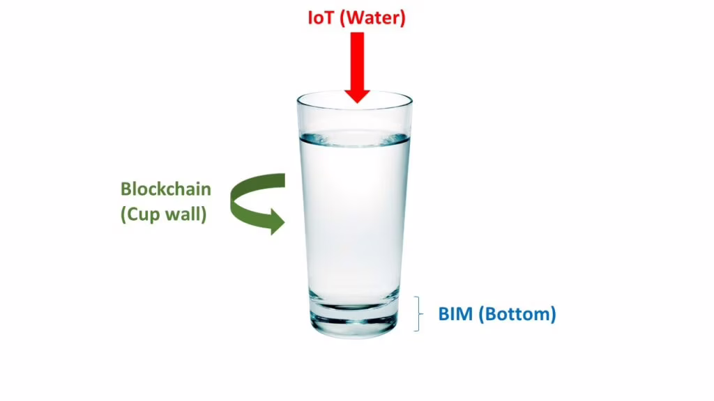 La teoria del bicchiere d'acqua: BIM, IoT e blockchain