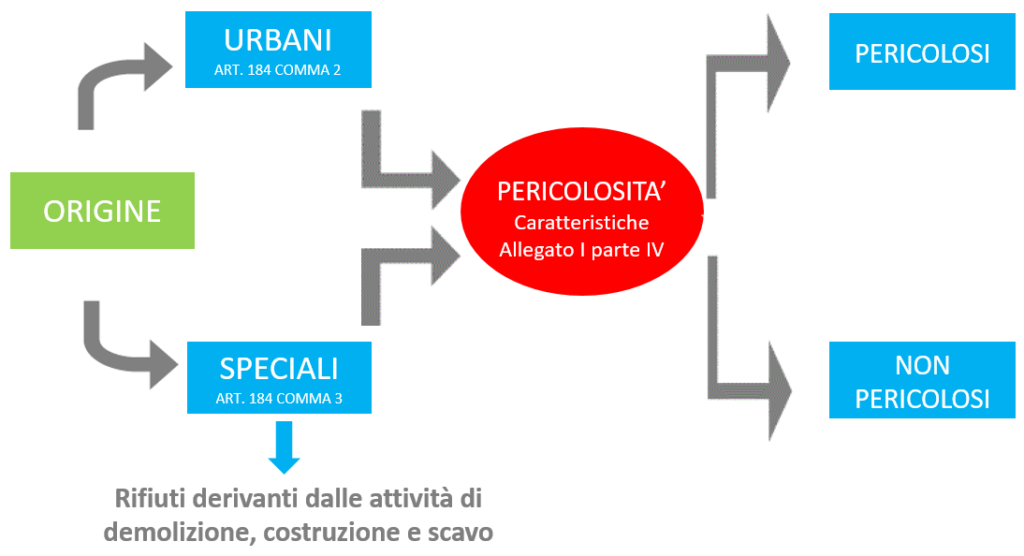 rifiuti edili