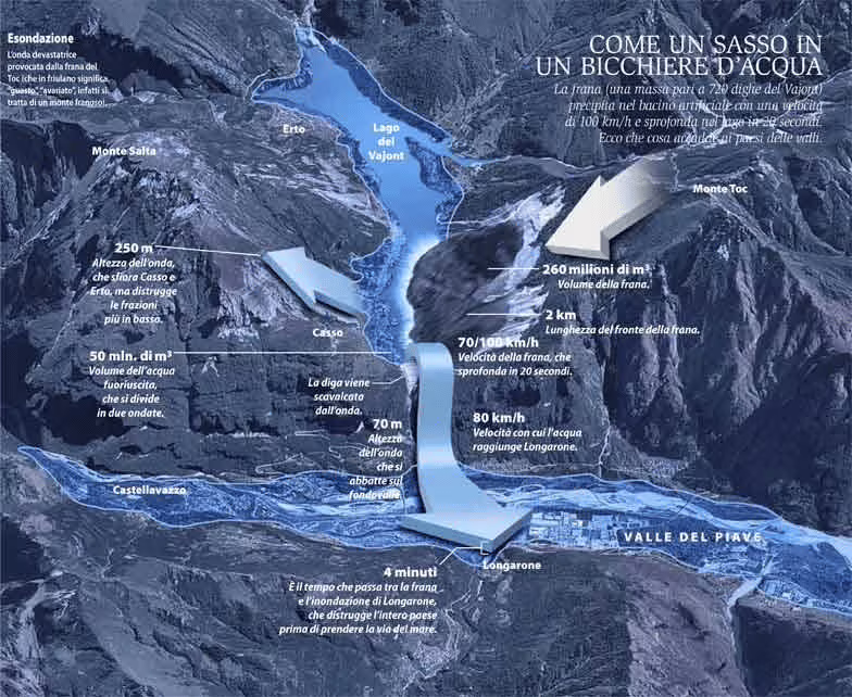 Disastro del Vajont