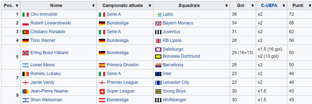 Classifica Scarpa d'Oro