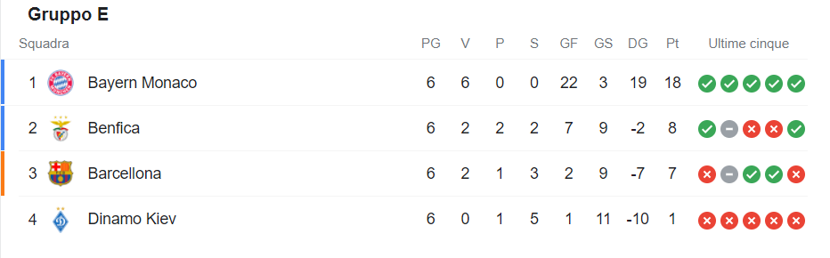 Classifica gruppo E Champions League