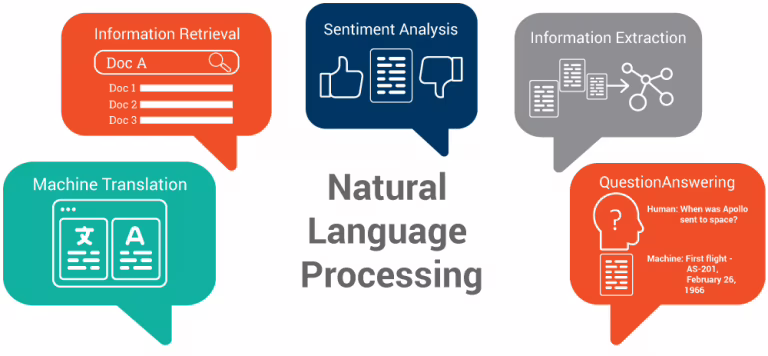 I principali ambiti di applicazione del Natural Language Processing. 