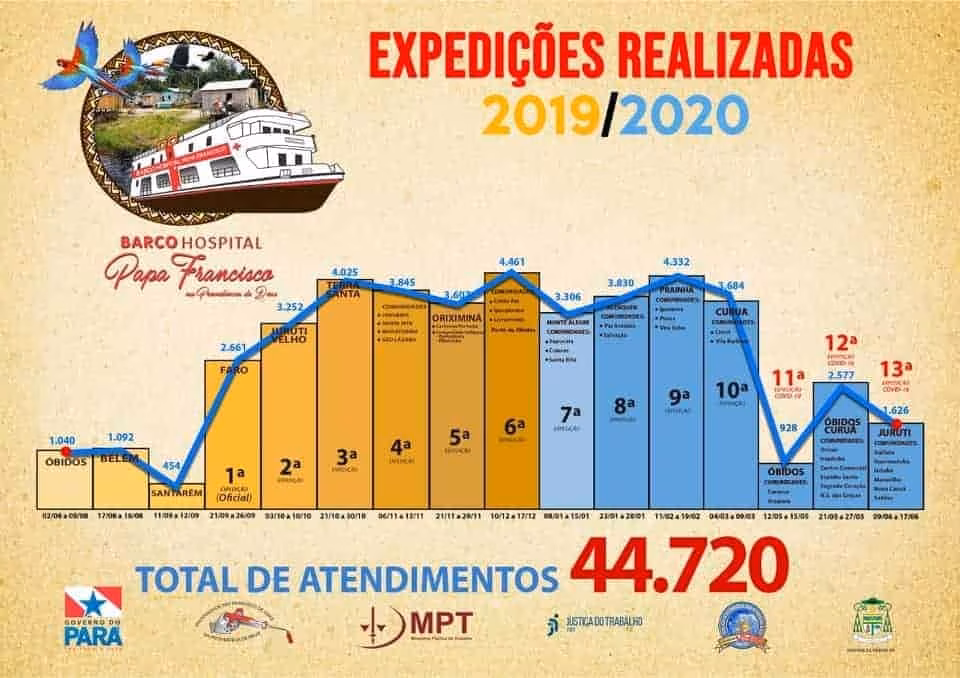 Barco Hospital Papa Francisco realiza quase 45 mil atendimentos - Jornal O São Paulo