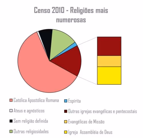 O Censo 2010 nos ajuda a entender o Censo 2022 - Jornal O São Paulo