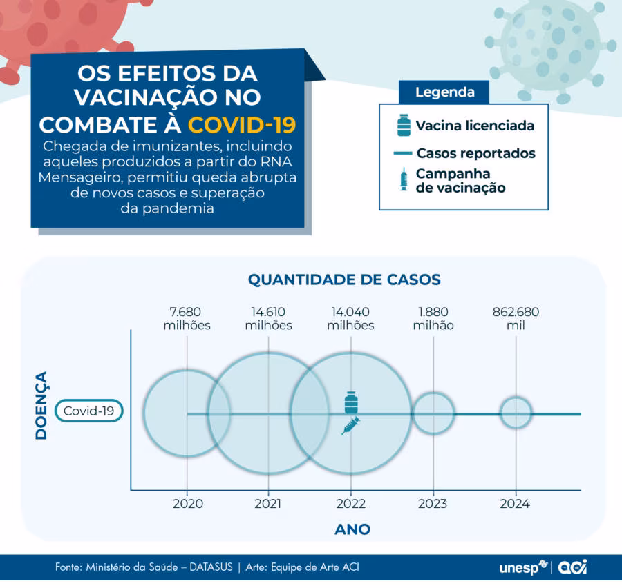 Programas de vacinação revolucionaram a saúde no Brasil e no mundo, mas a queda no uso de imunizantes preocupa a OMS - Jornal O São Paulo