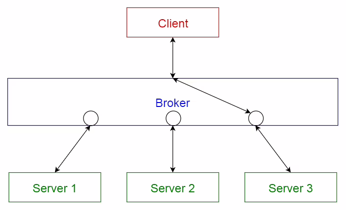 Il broker pattern. Credits: towardsdatascience.com