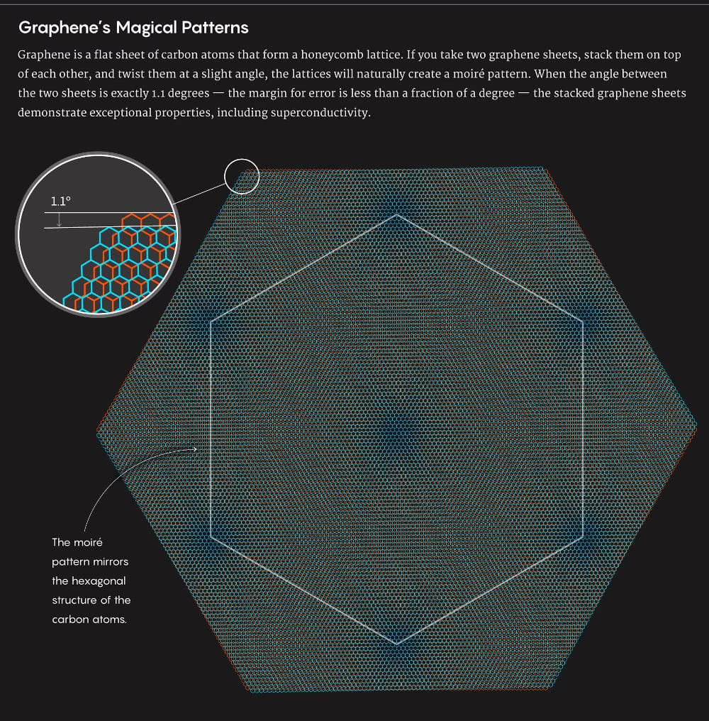 Gli schemi magici del grafene. Credit: lescienze.it
