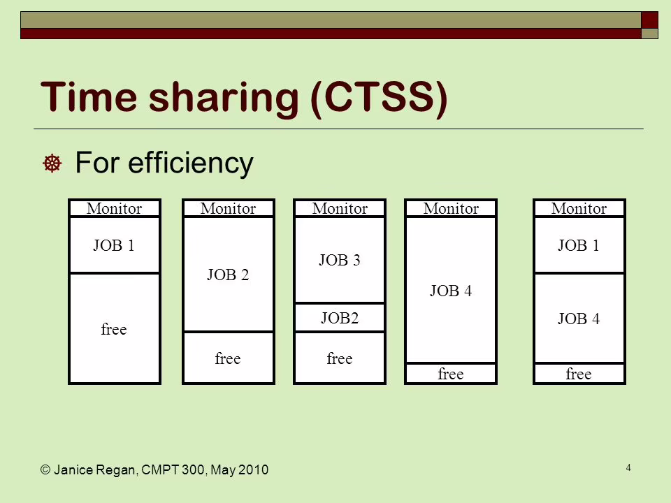 Time Sharing Supervisor. Credits:  Janice Reagan