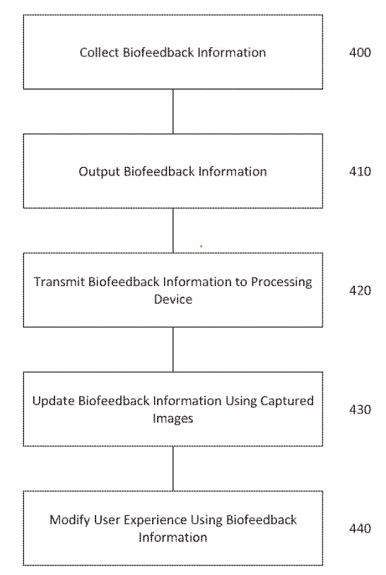 Il processo di raccolta ed elaborazione delle informazioni biologiche. Credits: www.freepatentsonline.com/20200054940.pdf@Sony