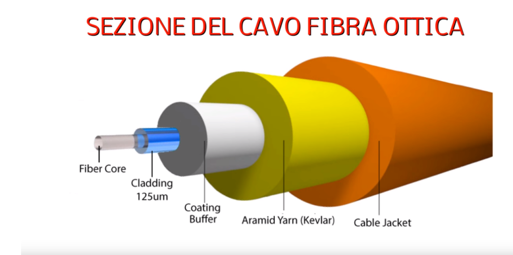 La struttura del cavo di fibra ottica consiste in due elementi concentrici (core cladding) che si occupano dell'effettivo trasferimento dell'impulso luminoso e di due involucri esterni che fungono da isolamento e protezione.
