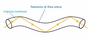 La trasmissione in fibra ottica avviene mediante riflessioni successive.