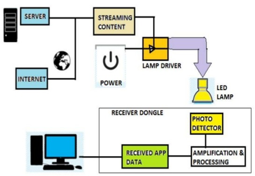 Tecnologia Li-Fi