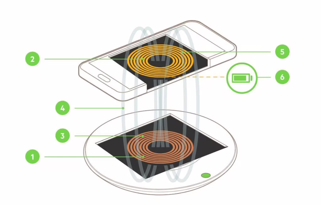 Esempio di ricarica ad induzione Fonte: belkin.com