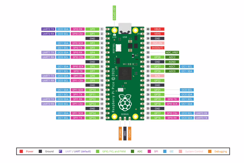 Raspberry Pi Pico Pinout. Fonte: raspberrypi.org