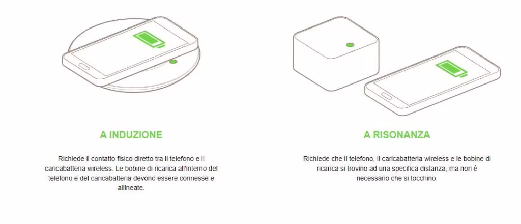 Differenza tra ricarica wireless ad induzione e a risonanza Fonte: belkin.com