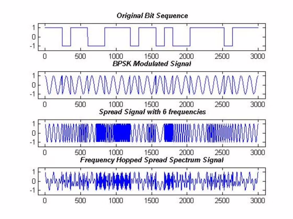 Nell'FHSS il segnale cambia continuamente frequenza. Fonte: MathWorks