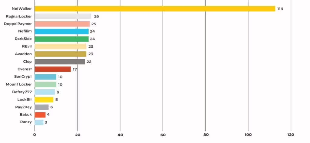 Numero di vittime per famiglia di ransomware con leak di dati (periodo gennaio 2020 - gennaio 2021)