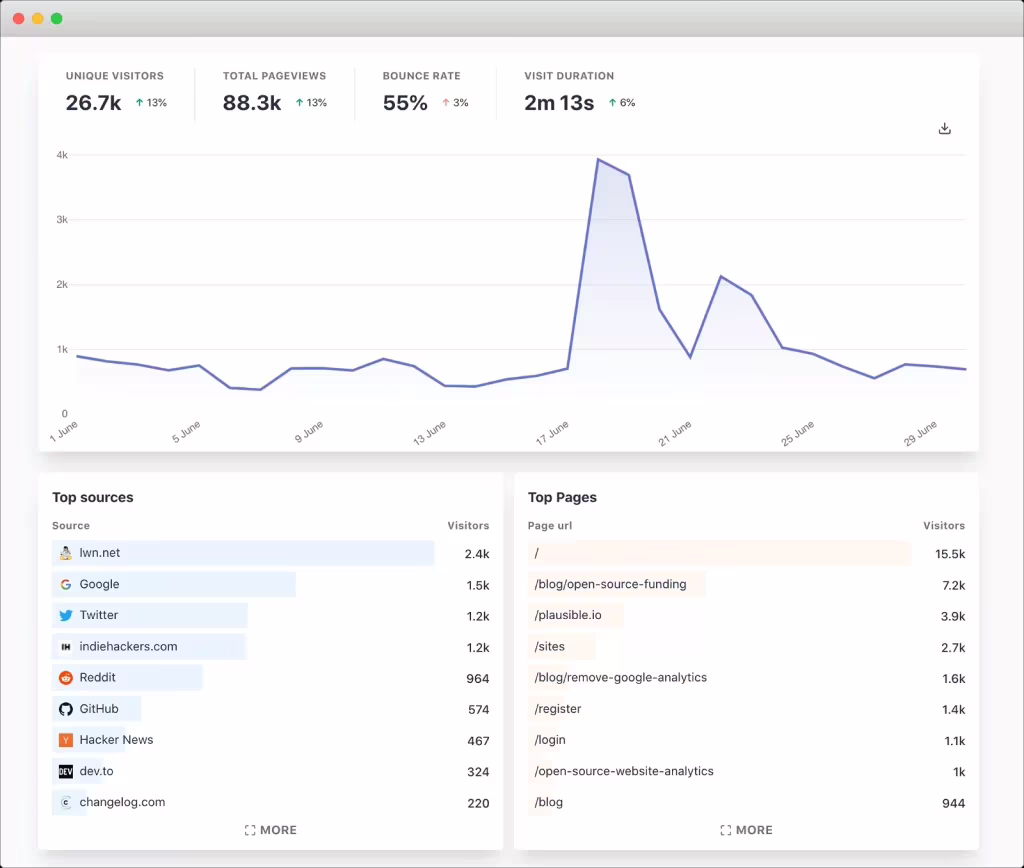 google analytics