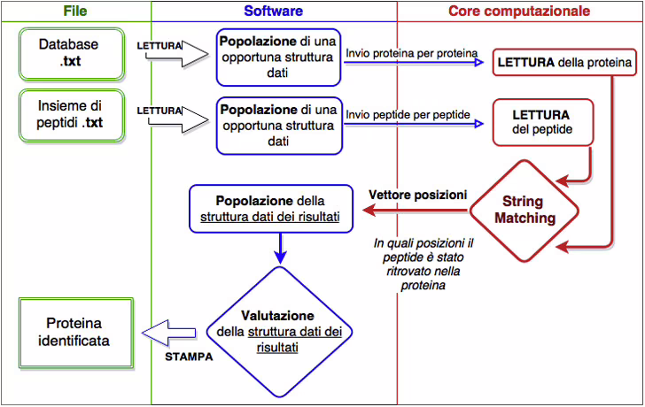 Layout sistema PrISMA